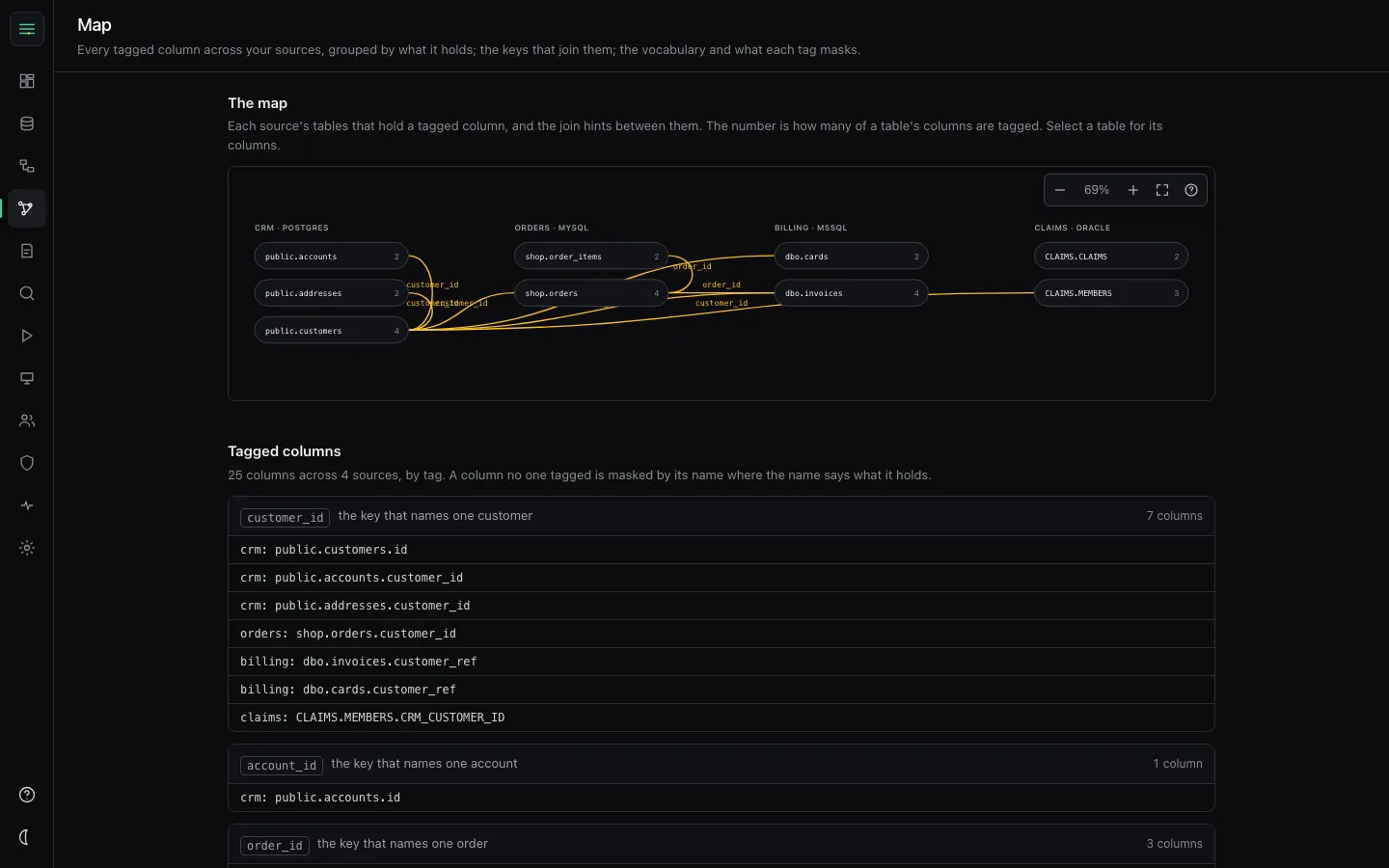The console's Map place: four sample sources (a PostgreSQL CRM, MySQL orders, SQL Server billing and Oracle claims), their tables with tagged columns, and the customer and order joins between them. Sample data.