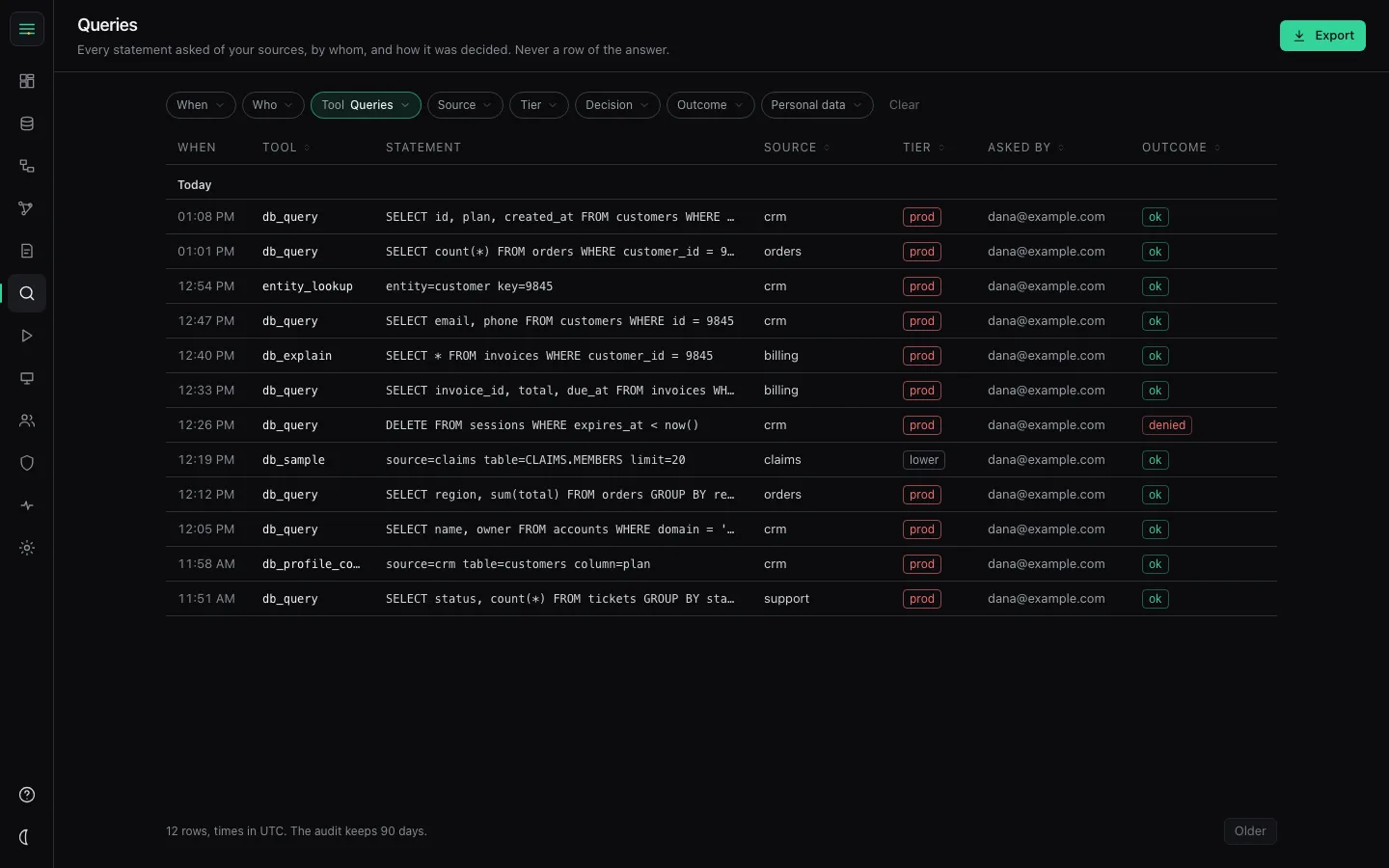 The console's Queries place: a day of read-only statements asked of four sample sources, by whom, on which tier, one DELETE refused. Sample data.
